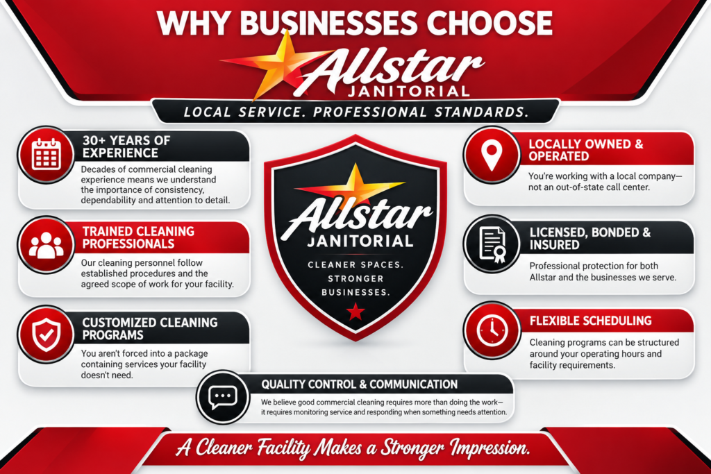 Infographic highlighting why businesses choose Allstar Janitorial, with a central shield logo and eight benefit panels around it.